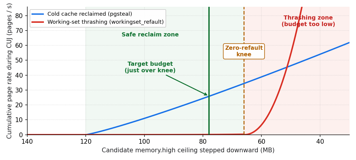 Gráfico de recuperação de cache frio (pgsteal) e thrashing do conjunto de trabalho (workingset_refault) à medida que memory.high é reduzido durante uma CUJ, destacando o ponto de inflexão de zero refault e o orçamento desejado
