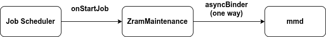 zram-maintenance