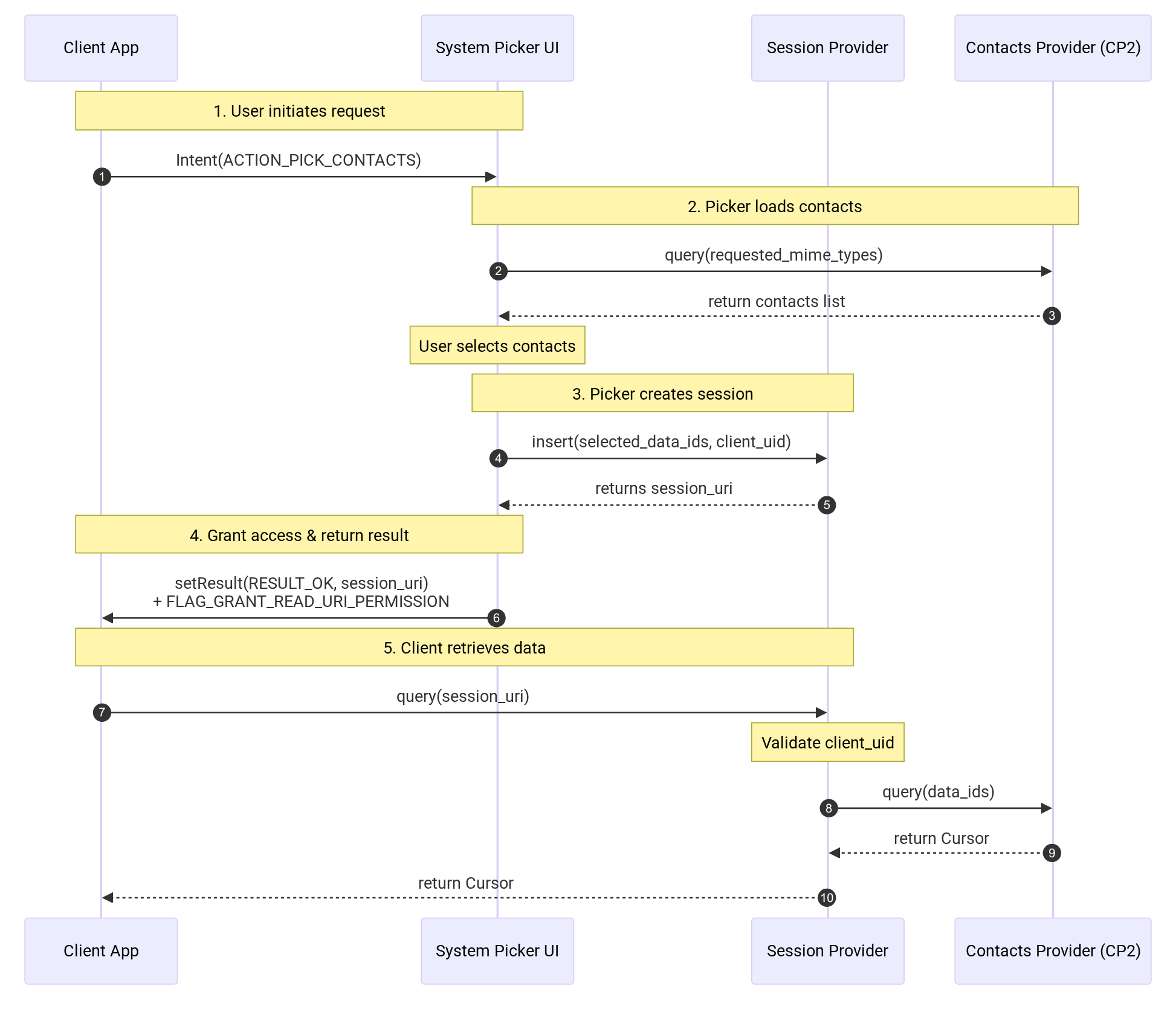 Contact Picker sequence diagram