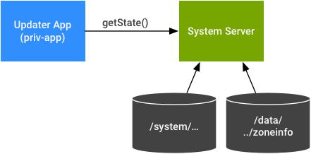 RulesManagerService को कॉल करना