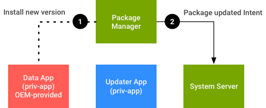 Mises à jour des applications de données