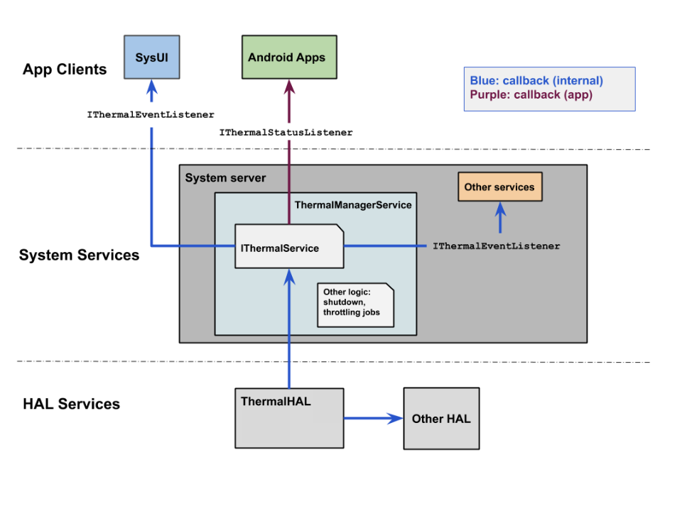 Thermal mitigation process flow in Android 10 and higher.