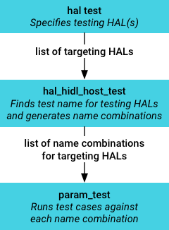 Laufzeitunterstützung für hostseitige Tests