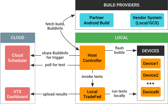 Architecture de test automatisée