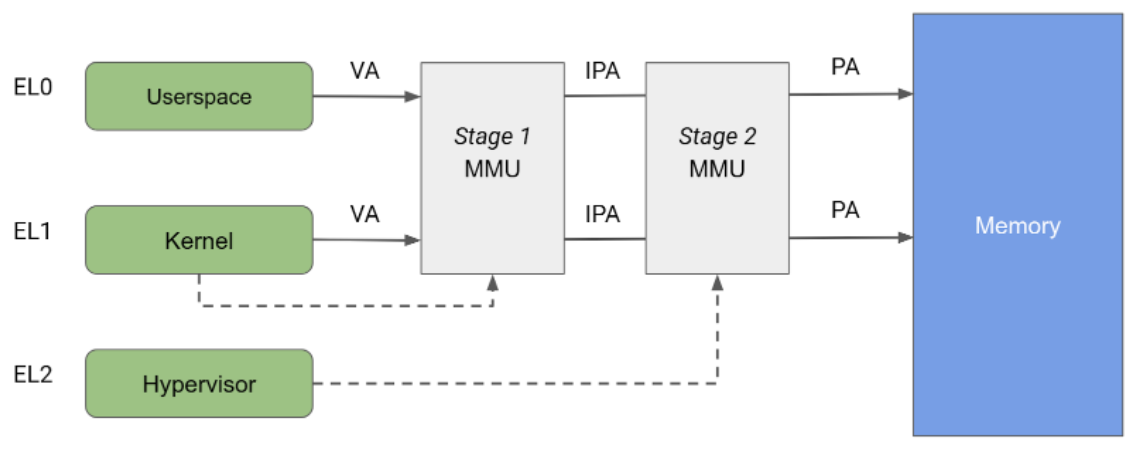 CPU memory access protection