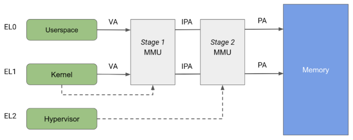 CPU 記憶體存取權保護