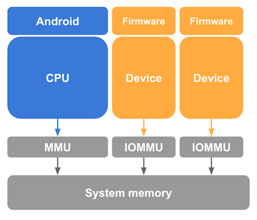 Dma 記憶體存取權保護