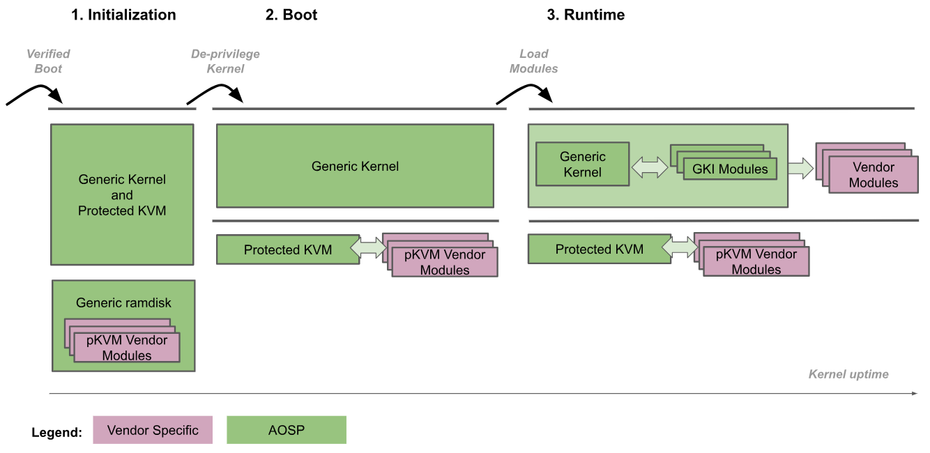 pKVM boot procedure