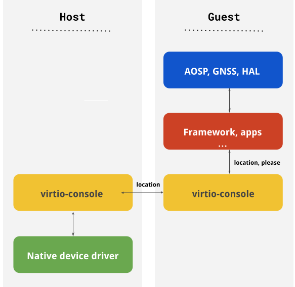 GNSS 아키텍처