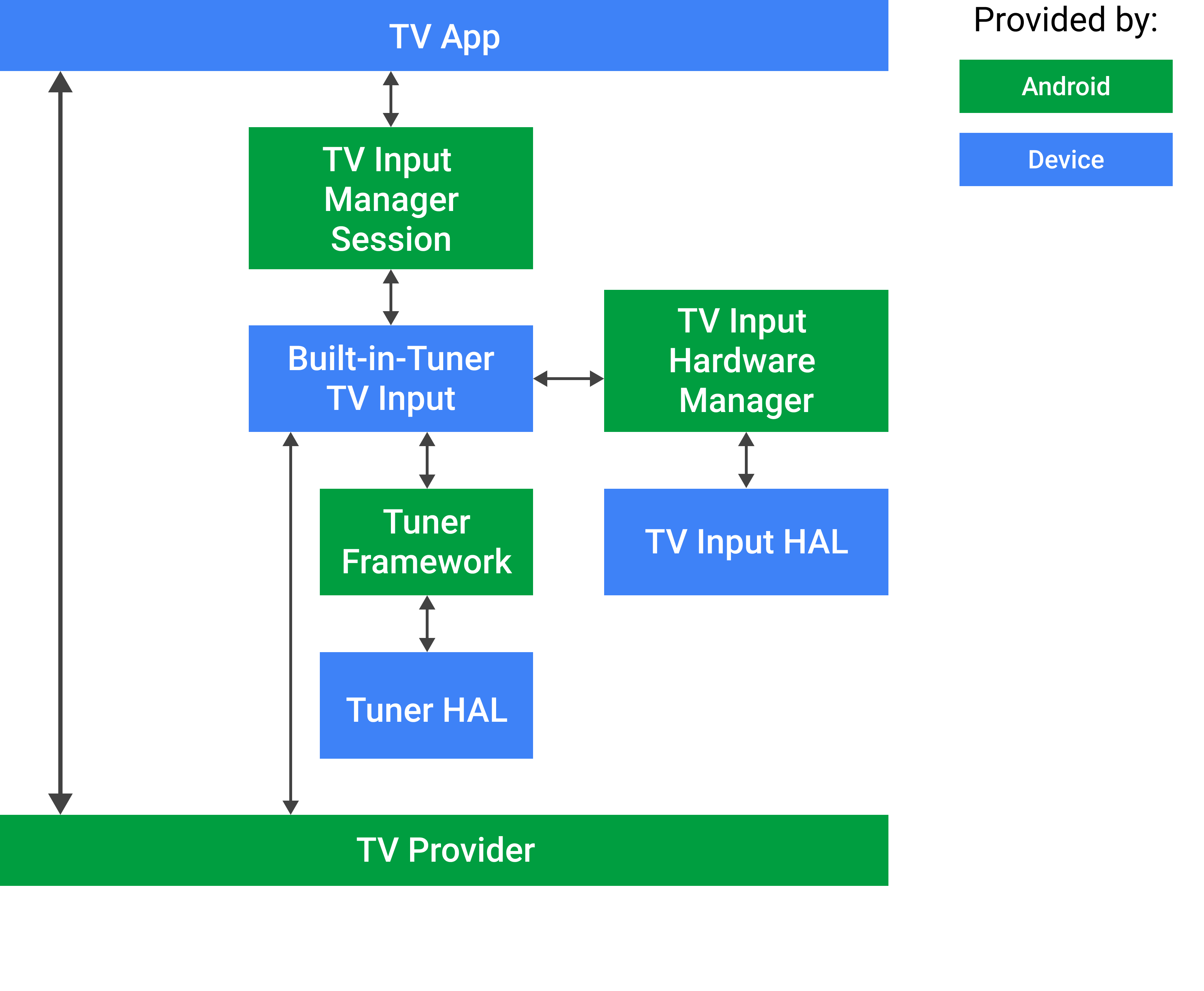 קלט טיונר מובנה ב-Android TV