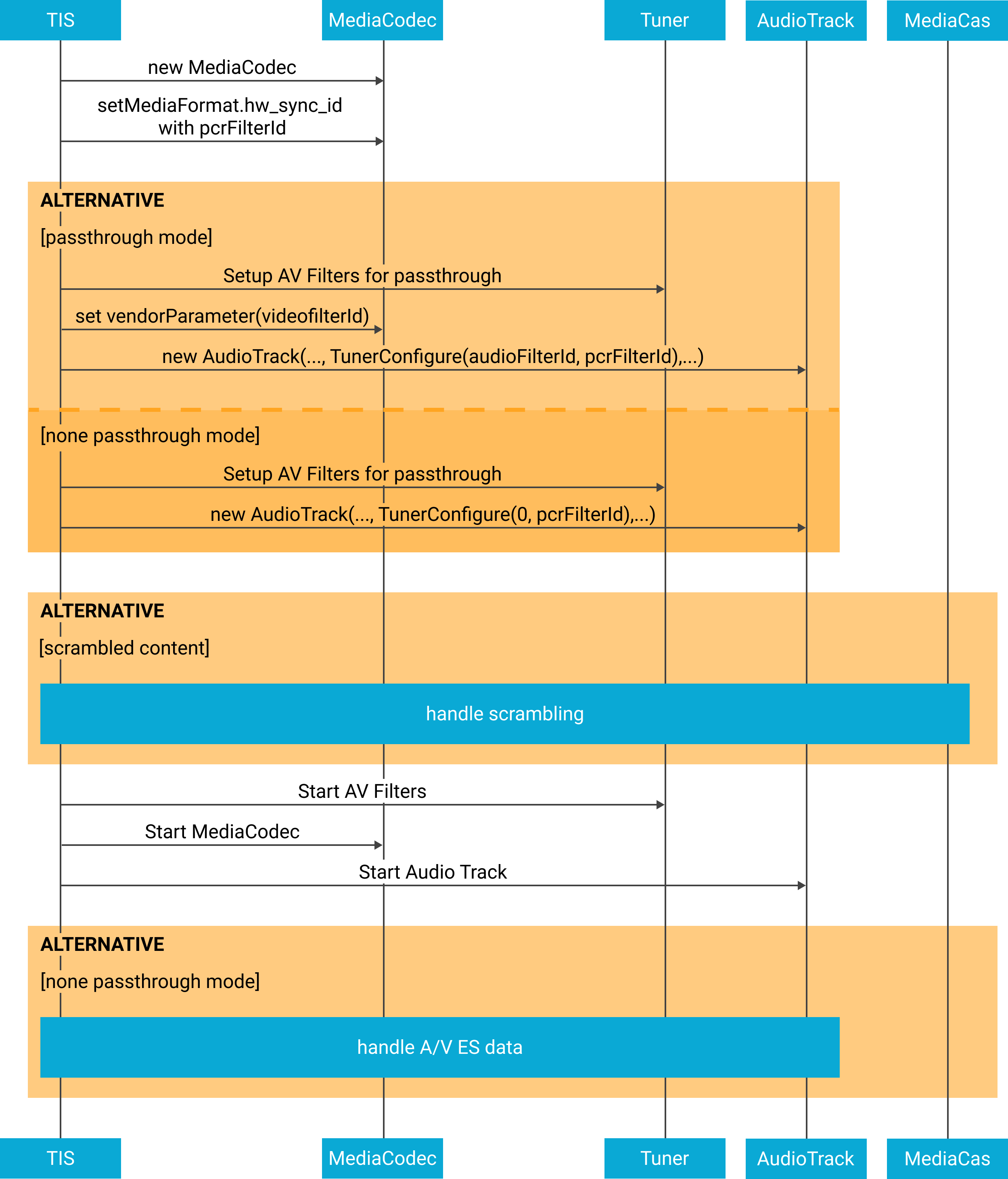 Diagramme de gestion de l&#39;audio/vidéo pour la lecture de diffusions en direct