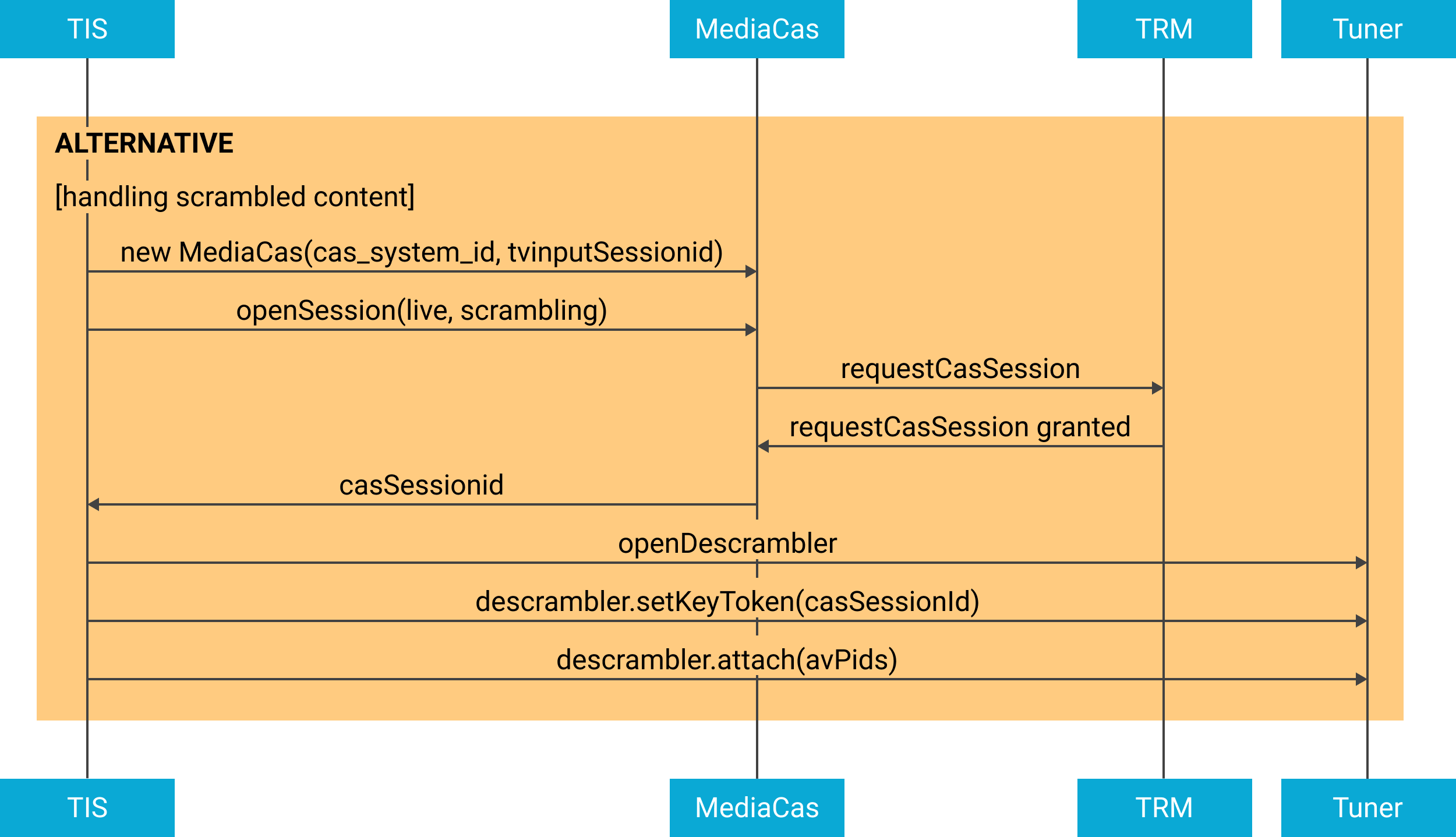 Diagramm zum Umgang mit verschlüsselten Inhalten bei der Wiedergabe von Liveübertragungen