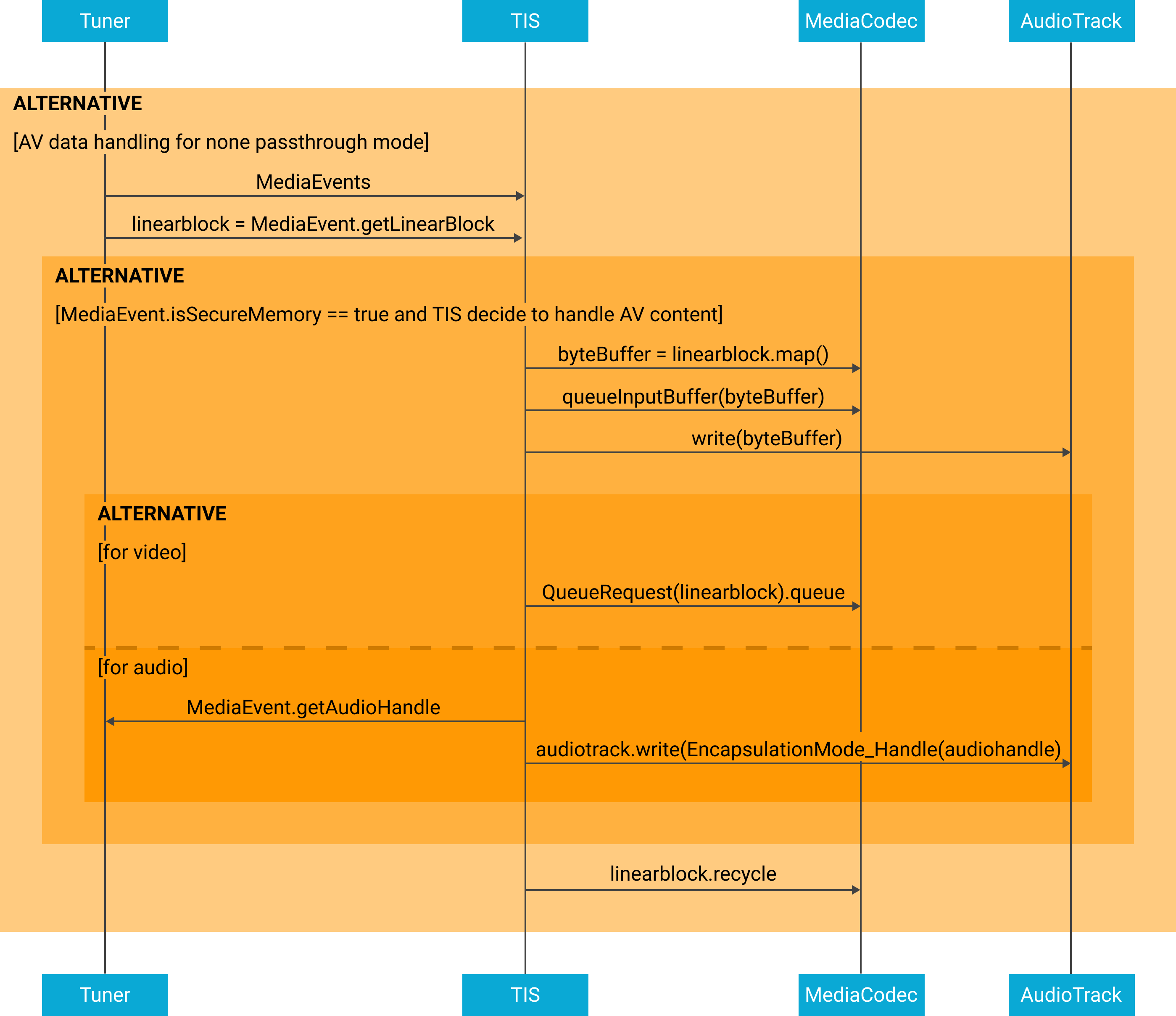 Diagram pemrosesan data A/V untuk pemutaran siaran live.