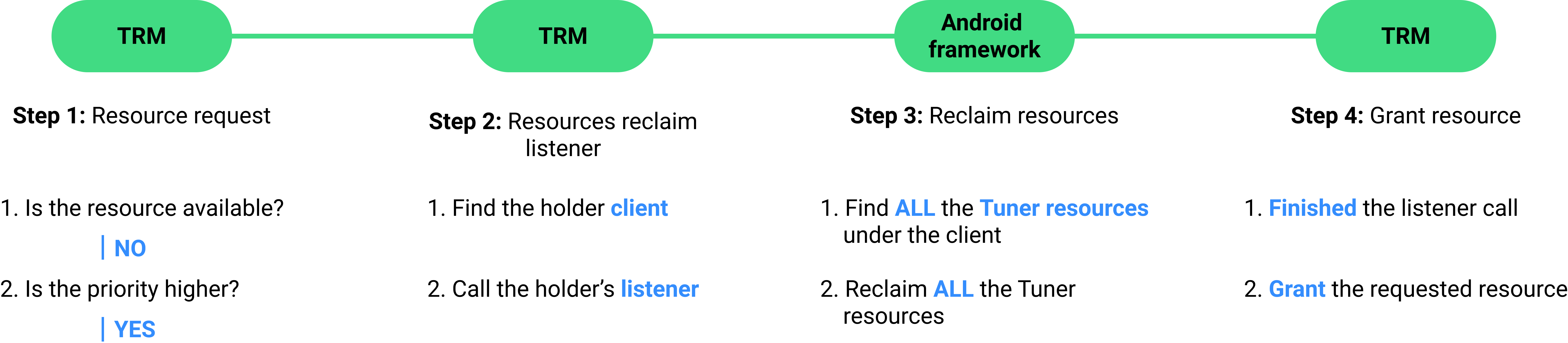 Diagrama do processo do mecanismo de recuperação.