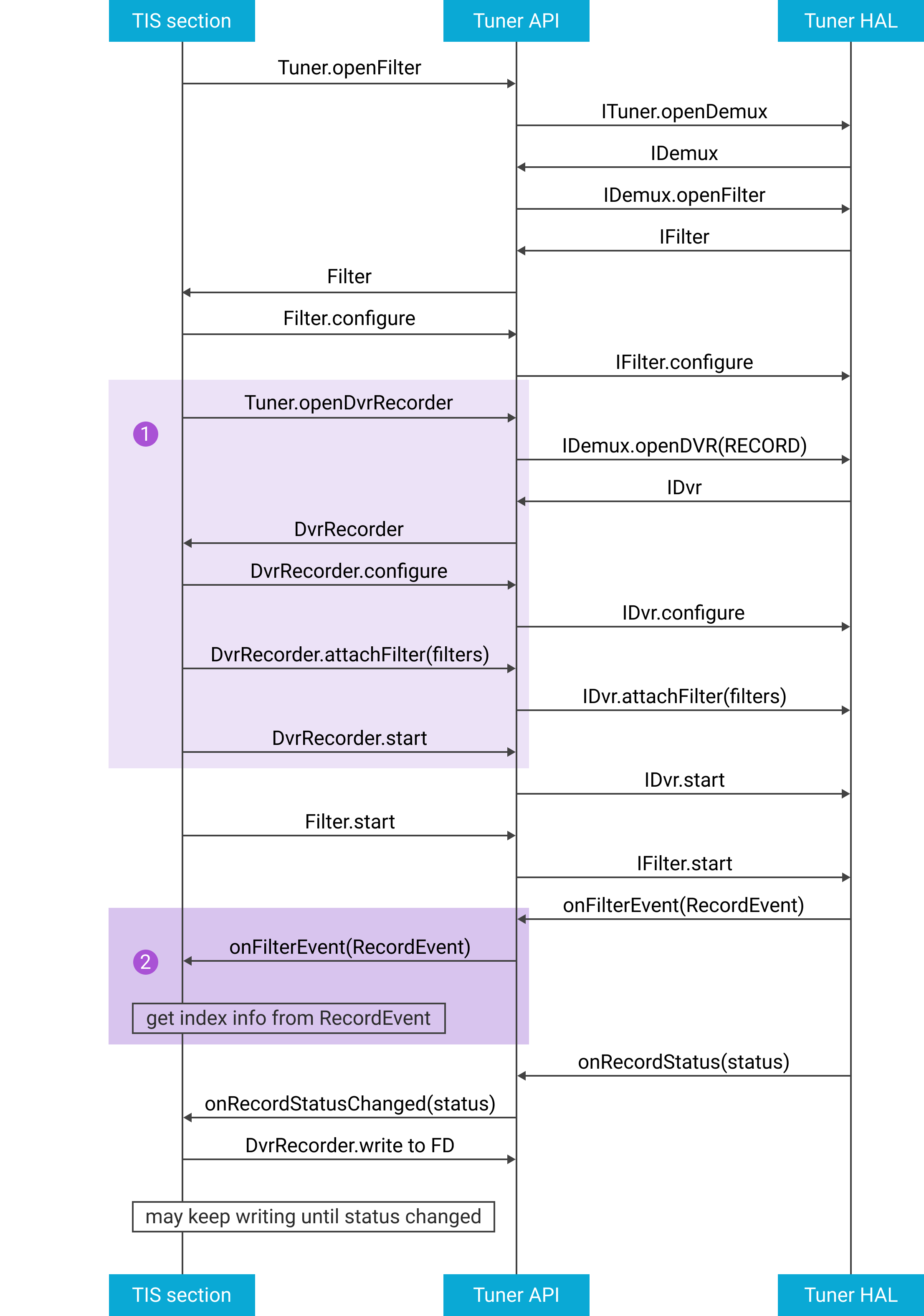 Exemple de flux pour démarrer un enregistrement