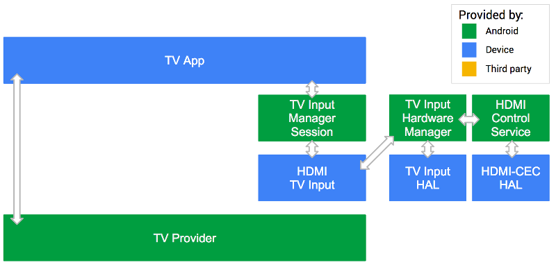 Dane wejściowe systemu Android TV