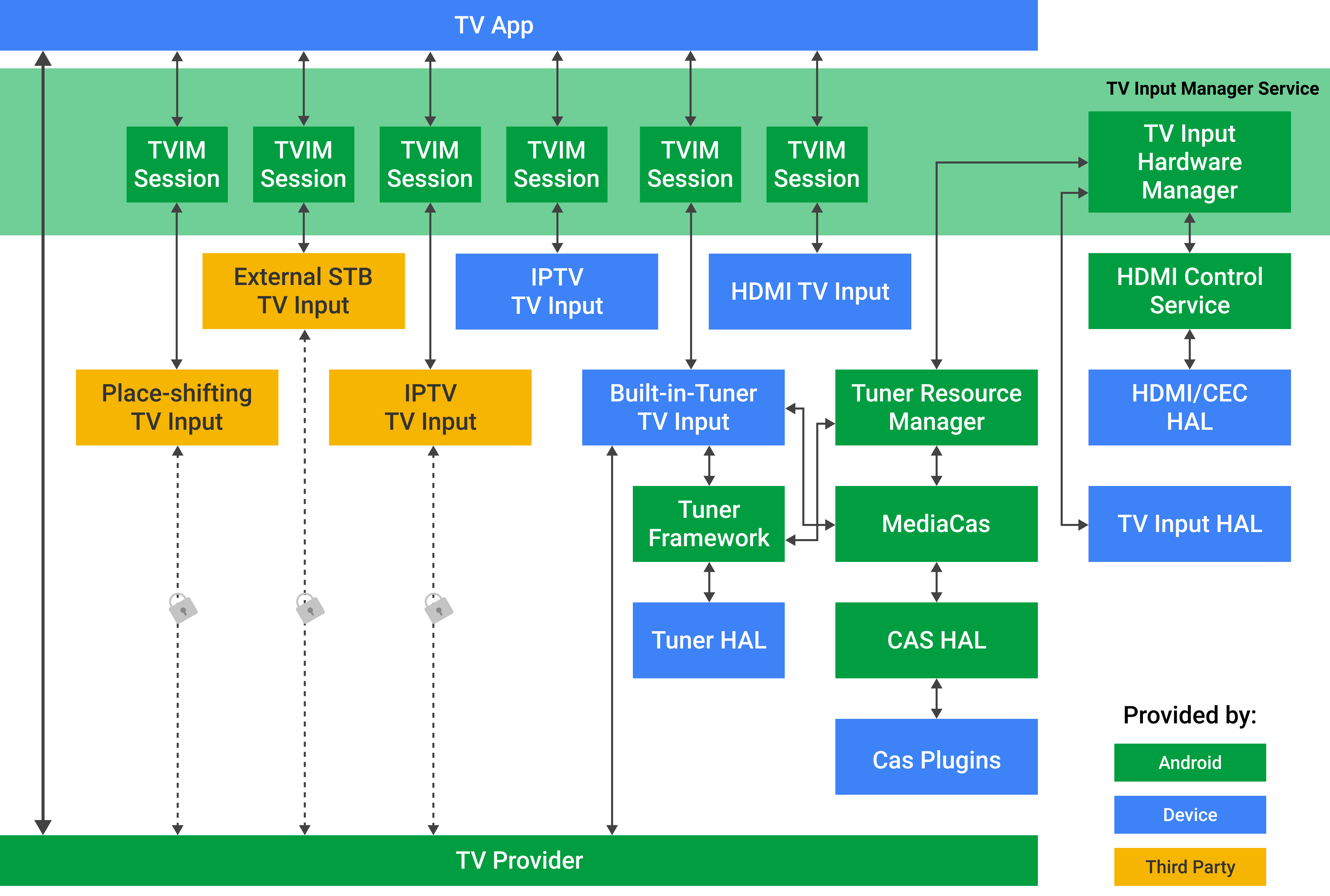 Android TIF 架構概述