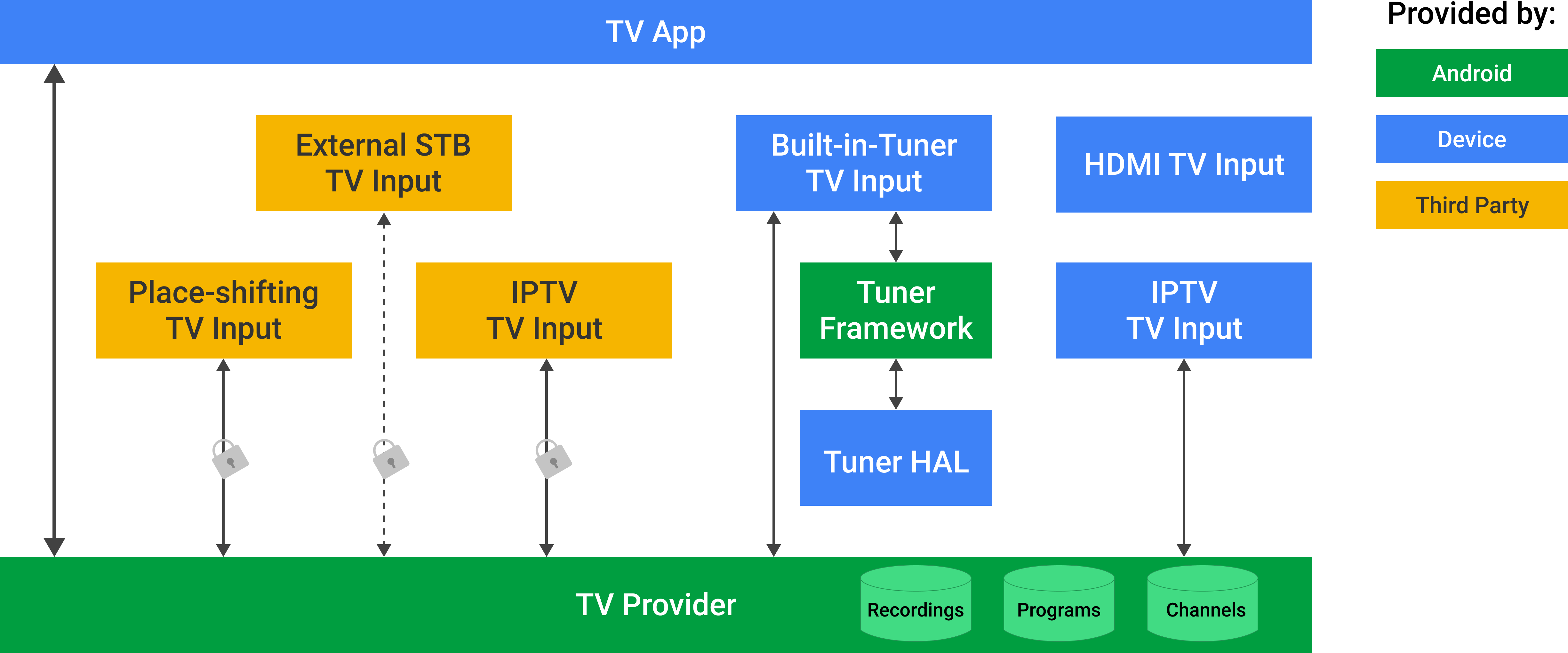 Android TV Sağlayıcı