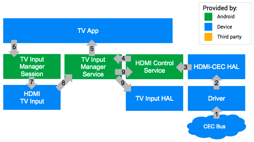 Android TV での CEC 統合