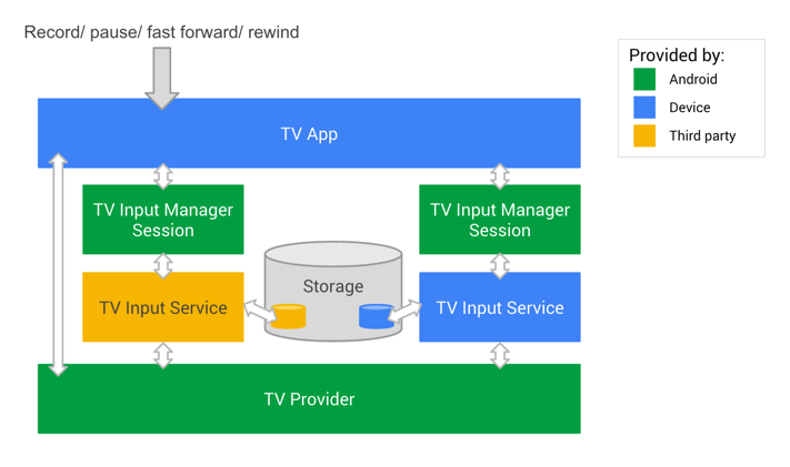 Android TV&#39;de dijital video kaydı