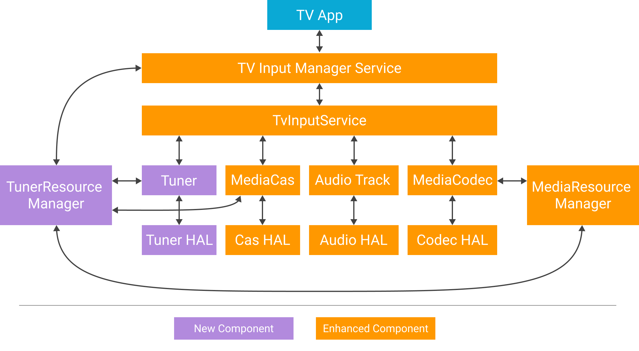 Diagrama de fluxo dos componentes do framework do Tuner.