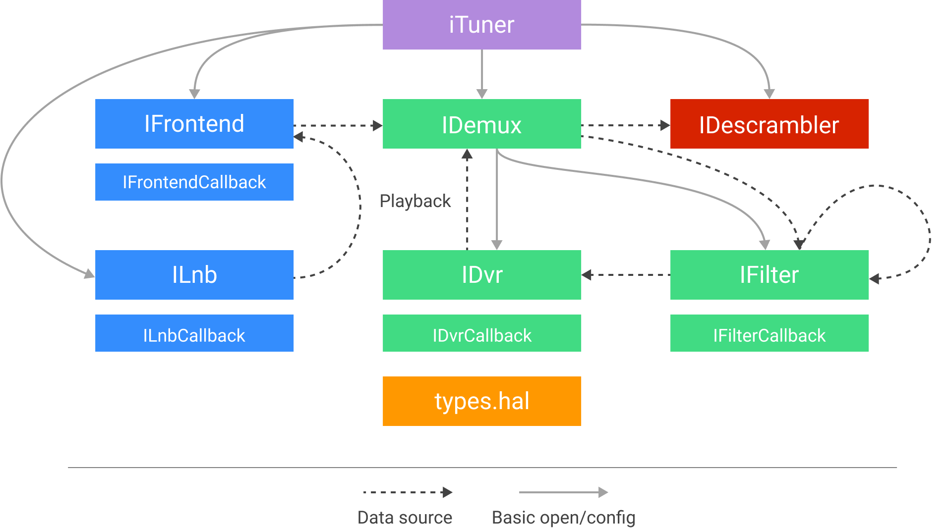 Flow diagram of interactions between the modules of the Tuner HAL.