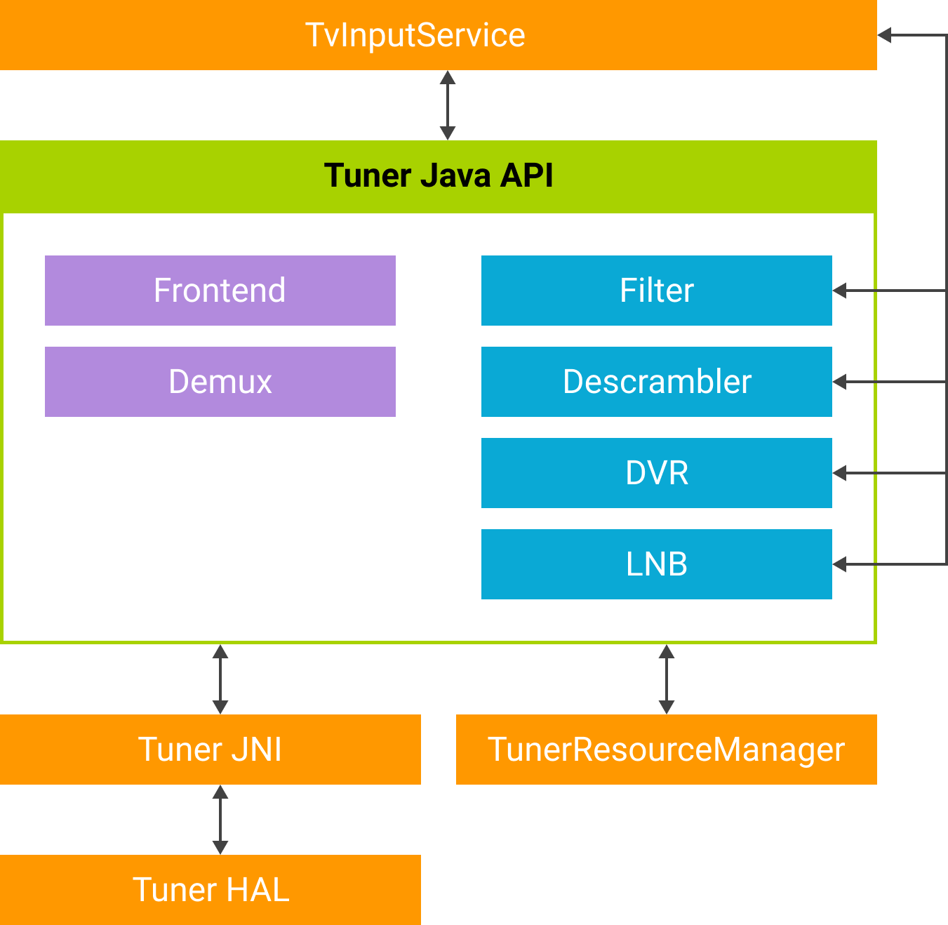 Ablaufdiagramm der Tuner SDK API