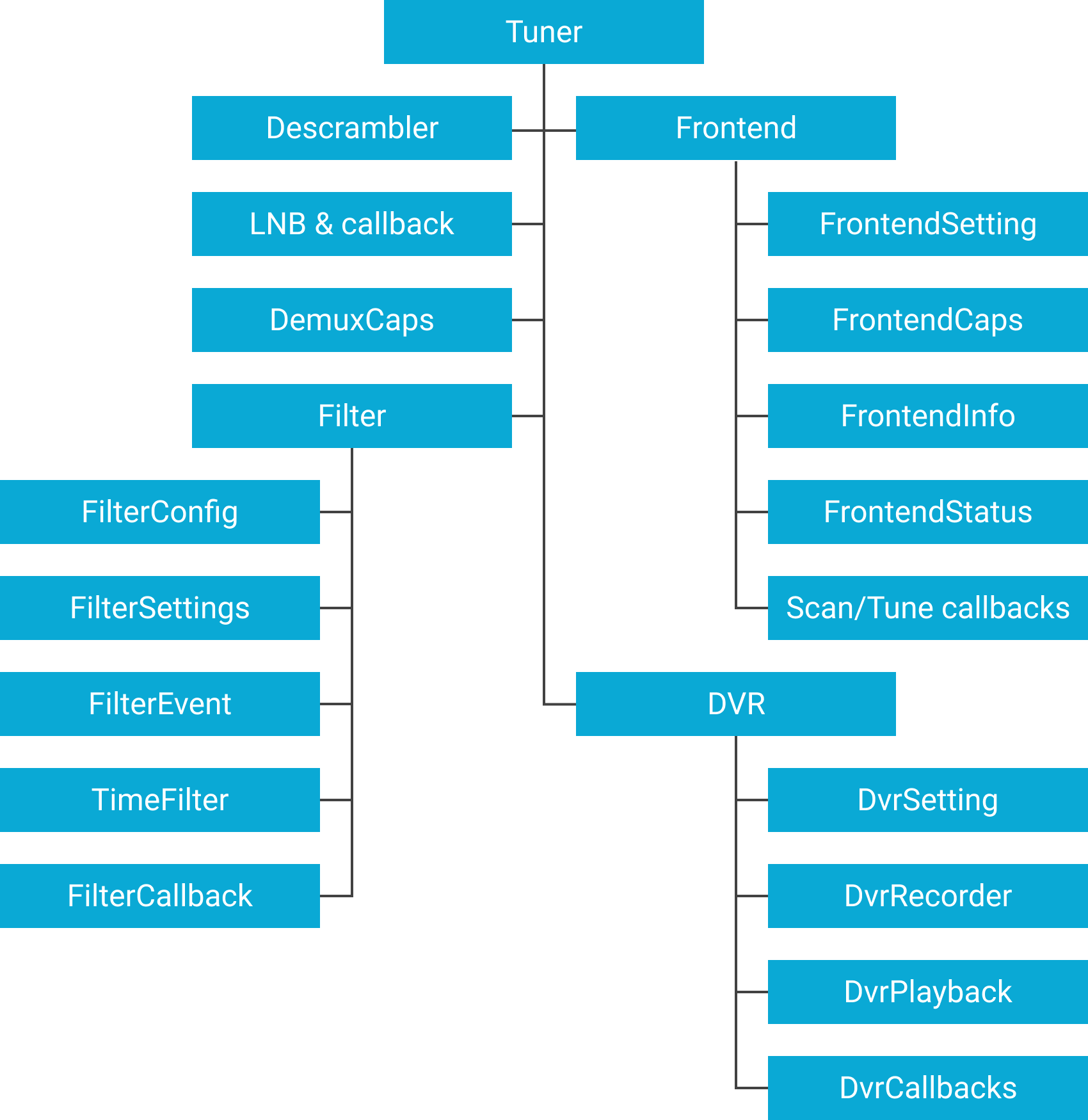 Schéma de flux des packages d&#39;API du SDK Tuner.