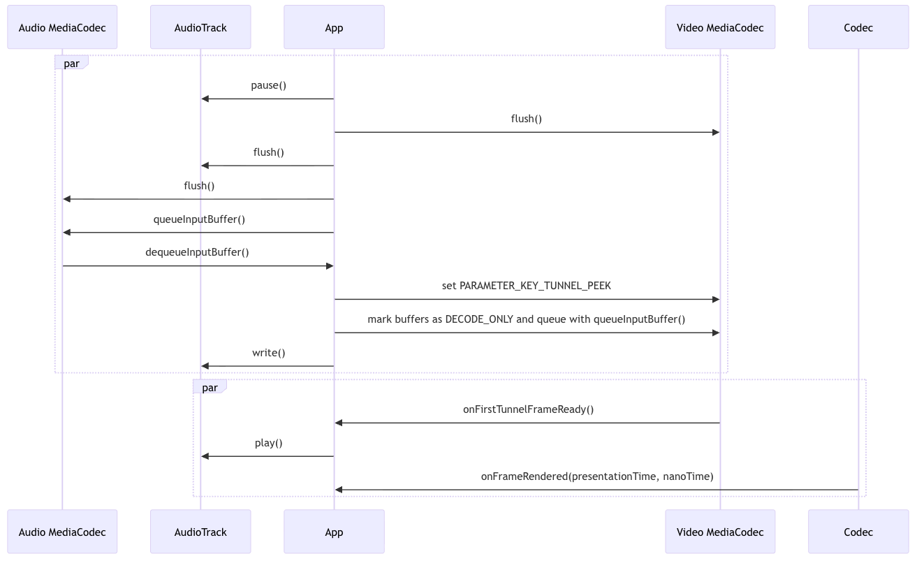 seek sequence flow