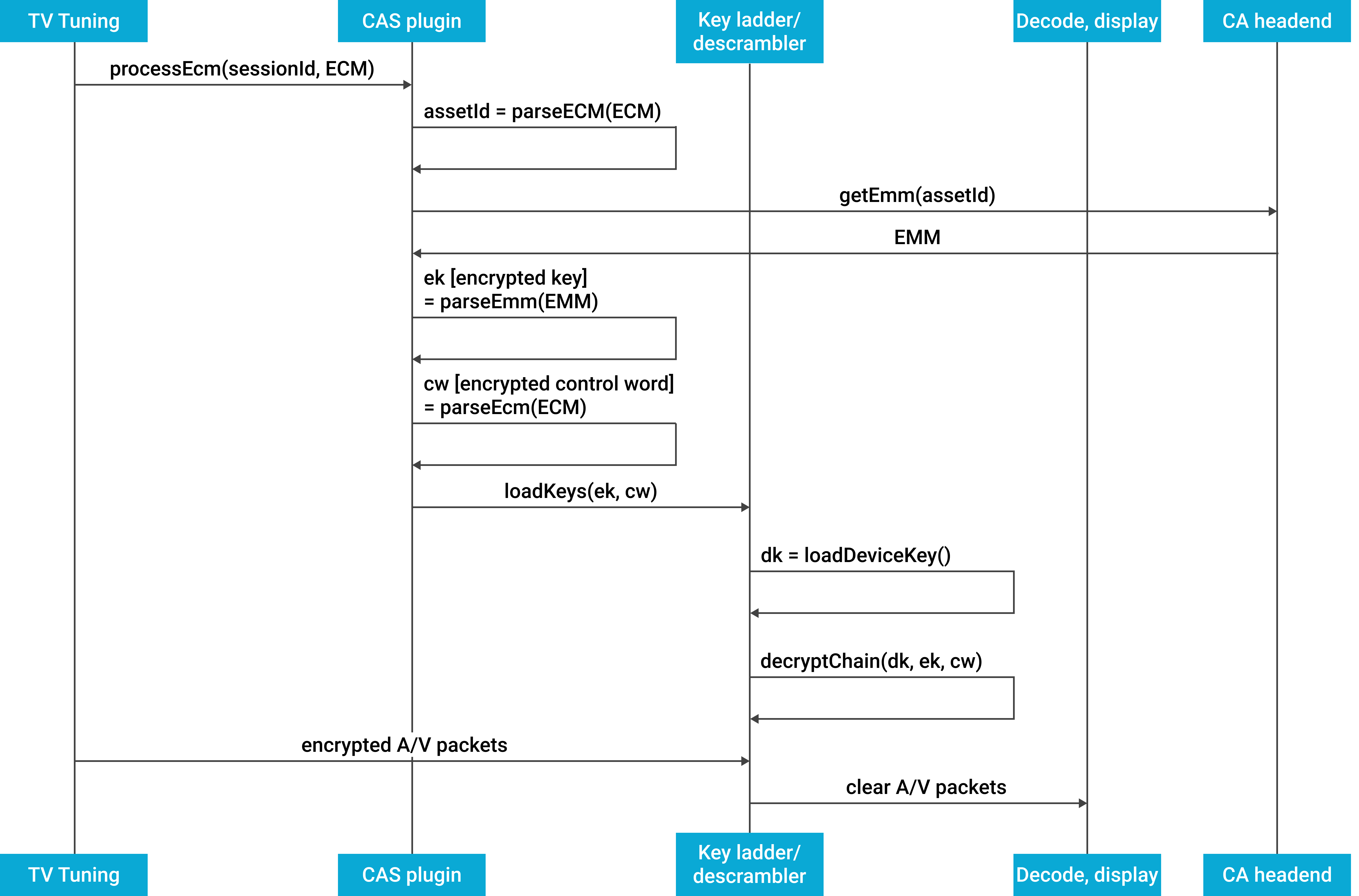 Diagram contoh CAS.