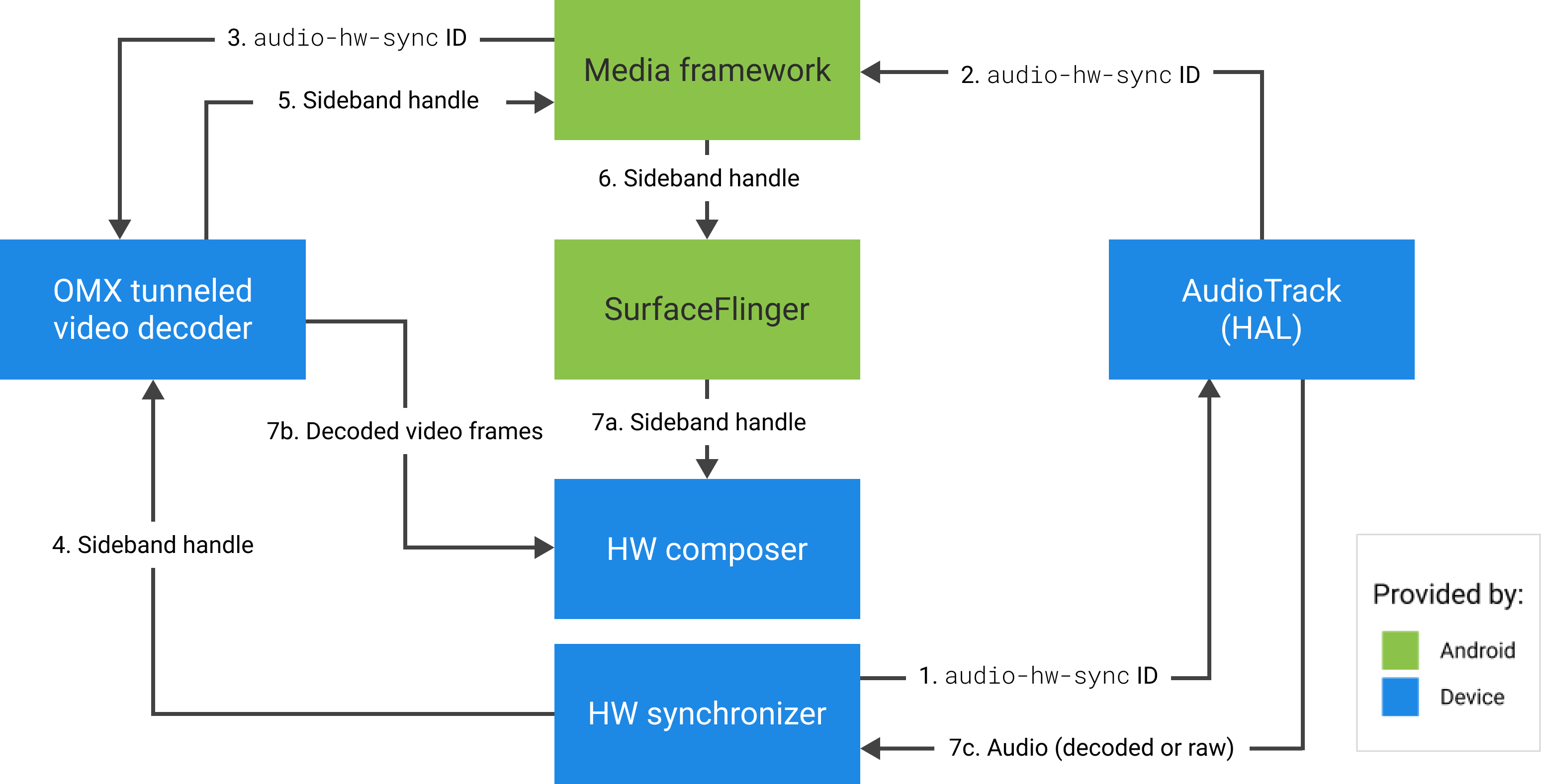 HWC yang menggabungkan frame video berdasarkan audio