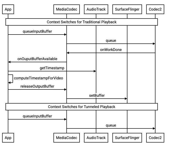 Comparaison des modes traditionnels et tunnel