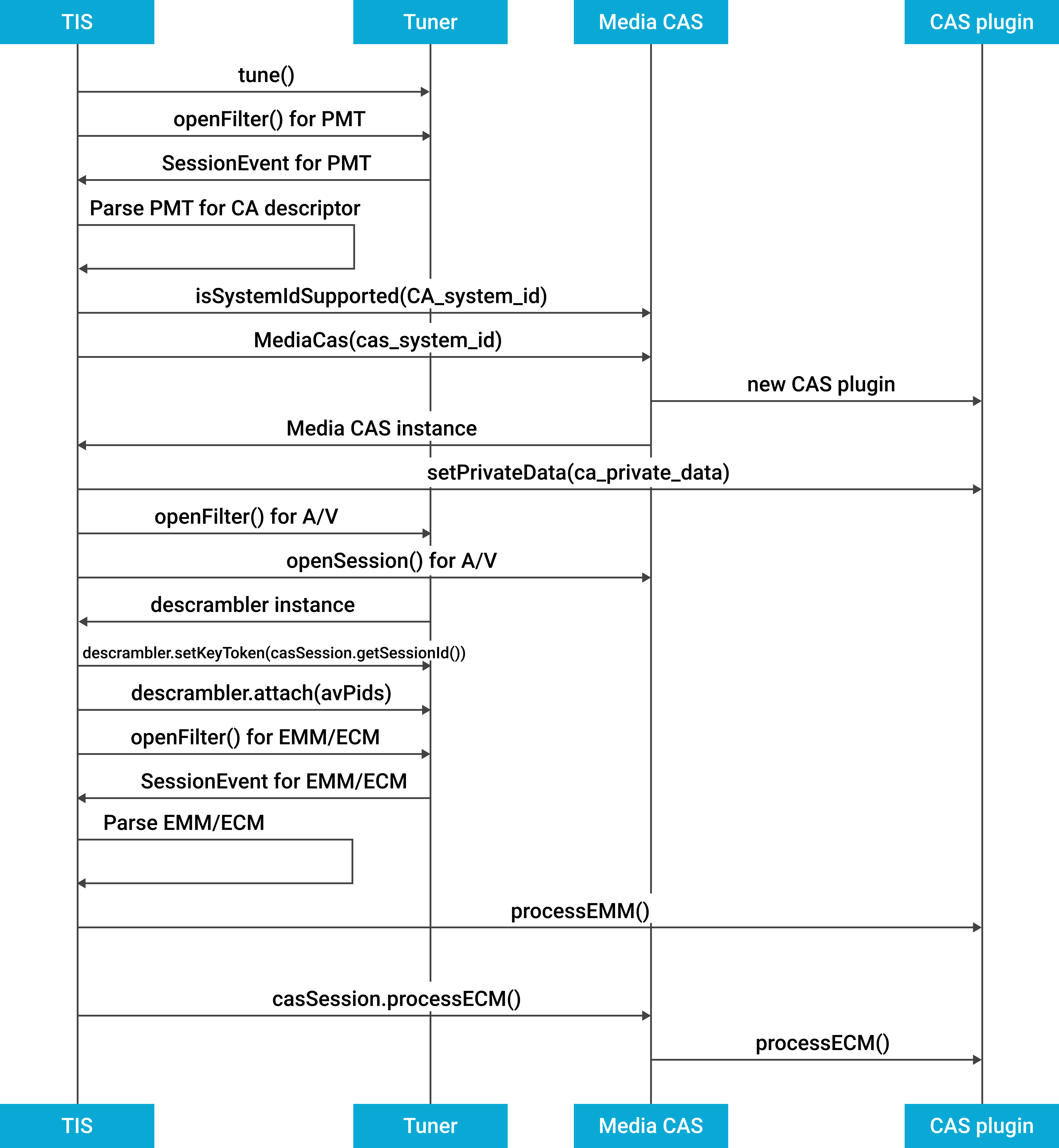 Diagramm zur Anpassung von CAS-Inhalten