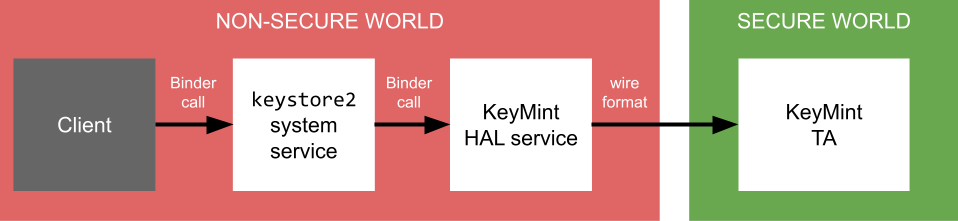 Acceso a KeyMint