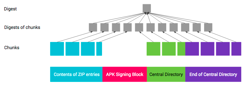 APK digest