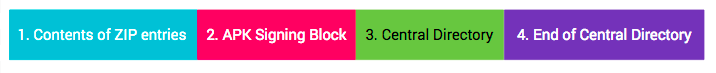 APK sections after signing