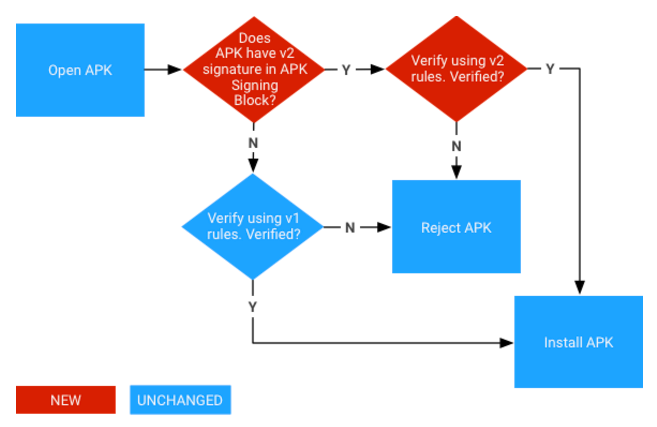 Processus de validation de la signature d&#39;un APK