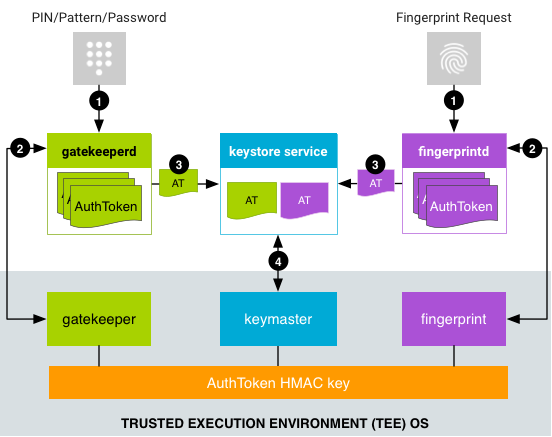 Flux d'authentification