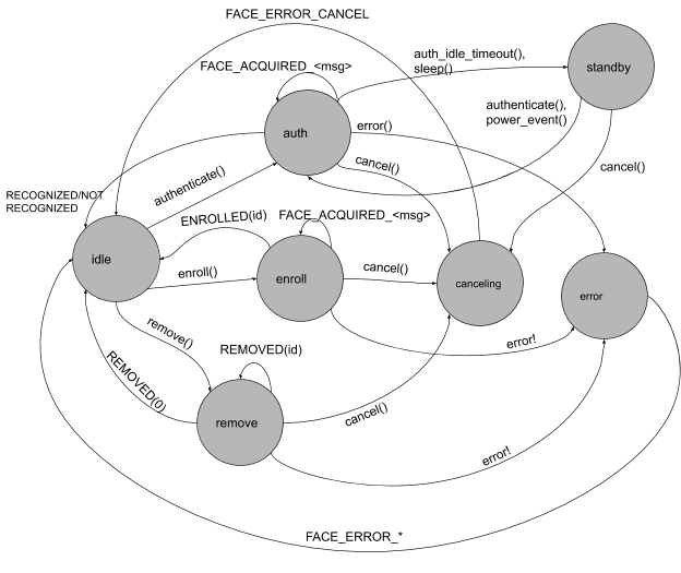 State Diagram