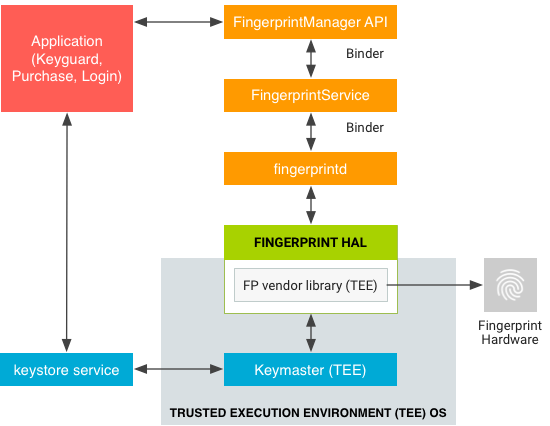 Flux de données pour l'authentification par empreinte digitale