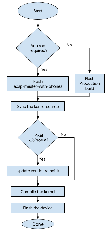 **Figura 1**. Diagramma di flusso dell&#39;aggiornamento del kernel