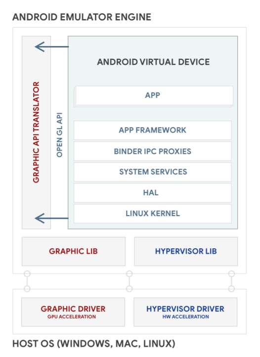 Arsitektur Android Emulator.