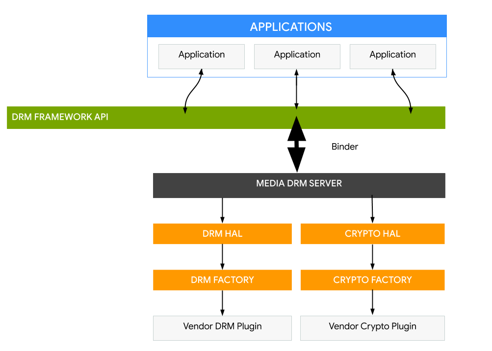 Architektur des Digital Rights Management auf der Android-Plattform